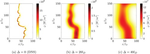 Figure 3. Closeup view of the large-scale flame shown in Figure 2: Spatial distribution of the unfiltered heat release and the filtered heat release for two different filter sizes, (a) Δ=0 (DNS), (b) Δ=20lD, (c) Δ=40lD.