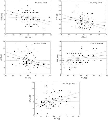 Figure 2. Correlation analysis between cardiac and retinal parameters. Structural microvascular abnormalities are associated with indices of cardiac damage: lumen diameter (LD) is associated with intraventricular septum (IVSD), left ventricular mass (LVM) and left atrial volume (LAV), whereas wall to lumen ratio (WLR) is associated with IVSD and LAV (Spearman’s rank correlation analysis).
