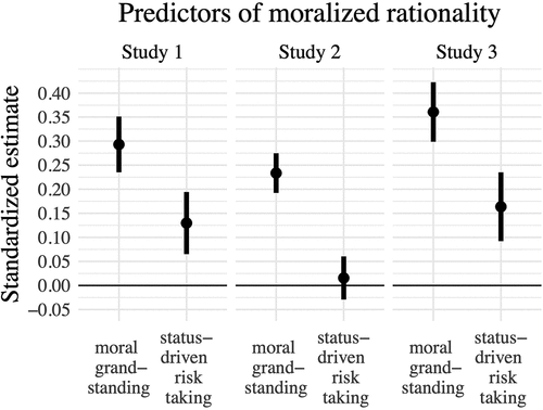 Figure 4. Associations between status seeking (the moral grandstanding index and status-driven risk taking) and moralized rationality in Studies 1, 2, 3. Regression coefficients denote the standardized regression coefficient of each personality covariate on the dependent variable with robust SEs clustered around participant ID while controlling for age, sex, and education. Whiskers are 95% confidence intervals.