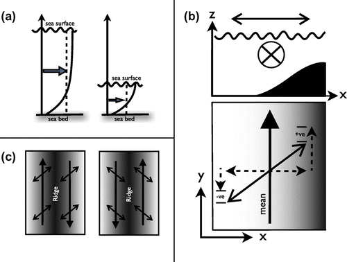Figure 3. Schematic highlighting that the frictional influence on a tidal current increases with reduced depth. (a) In shallow water, the damping effect of bed friction is fractionally more important. (b) A tidal flow can be decomposed into an along- and an across-ridge component. Owing to the frictionally controlled variation in tidal amplitude, a “surplus” of along-ridge momentum is advected on-ridge and a “deficit” is advected off-ridge. (c) The direction of the along-ridge mean flow is given by the direction of the along-ridge velocity in the on-ridge phase of the tide.