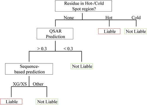 Figure 6. Decision tree for evaluating reactivity of Asn/Asp motifs. The decision tree uses three branches to assess the reactivity. First, the hot-/coldspot definitions from Lu et al. Citation10 are applied to classify Asx at positions H54, H98 and L30-L30F, as well as DS and DD motifs at position H61. Second, the structure-based QSAR model evaluates whether the motif has a high probability of being stable. If the outcome of the QSAR model exceeds the probability threshold of 0.3, the sequence is then screened for liable motifs (XG and XS).