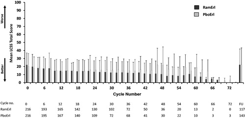 Figure 3. LCSS Total Score by cycle. For the 100 point LCSS scale, the mean LCSS Total Score ± SD is shown for each cycle for the two treatment arms. Higher mean LCSS scores indicate worse symptom burden. Abbreviations. PboErl, Placebo + erlotinib treatment arm; RamErl, Ramucirumab + erlotinib treatment arm.