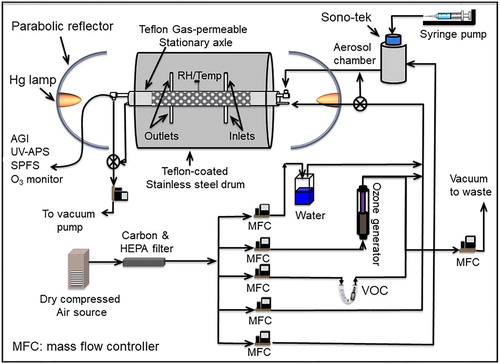 Figure 1. The schematic of the experimental setup. The scale of the axel relative parts of the rotating drum is exaggerated to show the details of the air and aerosol flow paths and different monitors.