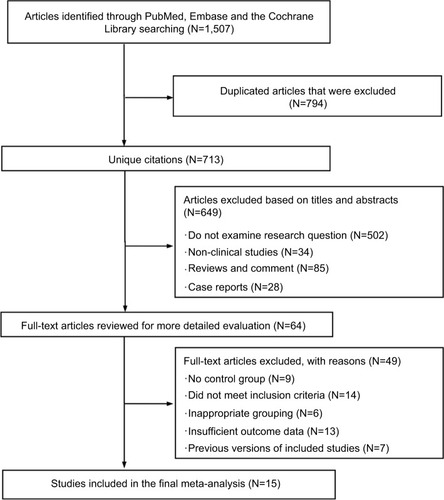 Figure 1 Flow chart of study selection.