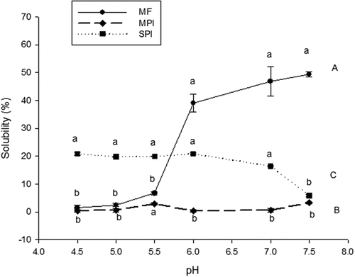 Figure 3. Mean values of the solubility of moringa leaves flour (MF), moringa protein isolate (MPI), and soy protein isolate (SPI) at different pH values. Error bars represent the standard error for triplicate experiments. Comparisons were made with a Tukey test. n = 3.