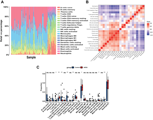 Figure 8 The profiles of immune cell subtype distribution pattern in GSE32707 cohort. (A) The bar plot visualizing the relative percent of 22 immune cell in each sample. (B) Correlation heatmap of all 22 immune cells. (C) Boxplot of all 22 immune cells differentially infiltrated fraction. P-values were calculated using a two-sided unpaired Student’s t-test. *P<0.05; **P<0.01.