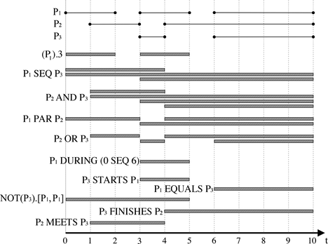 FIGURE 1 Language for event processing-composition operators.