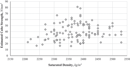 Figure 8. Summary of estimated cube strengths of concrete samples by saturated density.