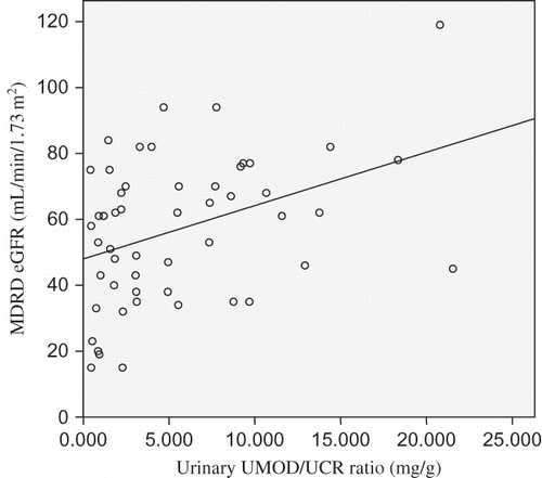 Figure 1. Pearson correlation of eGFR (mL/min per 1.73 m2) and urinary UMOD/UCR ratio (mg/g) in 53 patients with gout (Ha: ρ > 0, p = 0.004).