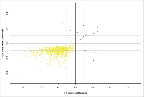 Figure 3. Placental DMPs between 2nd and 3rd trimesters in our data set using the Infinium HumanMethylation450 Beadchip® and also present in an external data set using the Infinium HumanMethylation27.Citation17 There were 519 hypomethylated DMPs common to both platforms (yellow), 13 hypermethylated DMPs common to both platforms (blue) and 9 DMPs that were mismatched with regards direction of methylation (red).