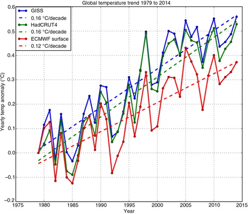 Fig. 1 Global mean surface temperature trends for the period 1979–2013 for ERAI, GISSTEMP and HadCRUT4.