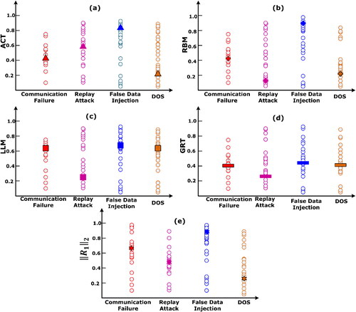 Figure 12. Performance comparison by scatter plot (1-D) for resilience index. (a) ACT; (b) RBN; (c) LLM; (d) GRT; (e) ‖R1‖2 normalized resilience index for various cyberattack.