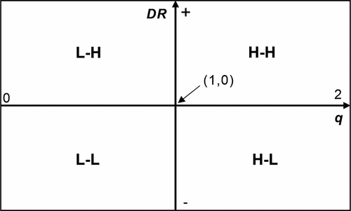 Figure 3. The four-quadrant graph of suggestion model for the UA’s development.