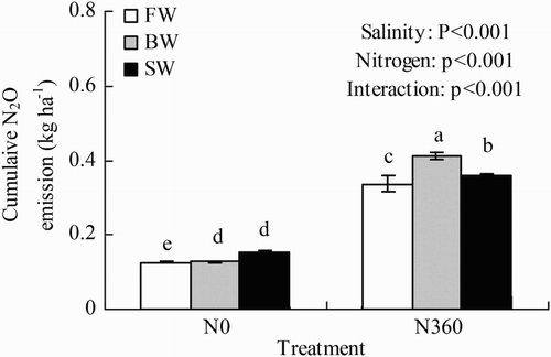 Figure 12. Effects of irrigation water salinity and N rate on cumulative N2O emission. Error bars indicate the standard error of the mean (n = 3). Bars with different letters are significantly different at p < .05 (Duncan's Least significant difference test).