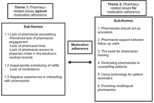 Figure 2 Themes/sub-themes emerging from the interviews with patients and physicians.