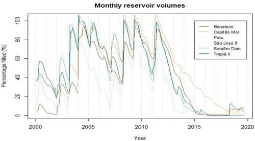 Figure 9. Percentage of the reservoirs that is filled on the last day of the month. The driest periods are of interest for this study, specifically the one starting in 2011–2012. Note the difference in time it takes for the reservoirs to be depleted and the steepness of the graphs from this point