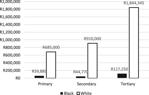 Figure 2. Median household wealth by education in South Africa. Source: NIDS Wave 5 (SALDRU Citation2018).