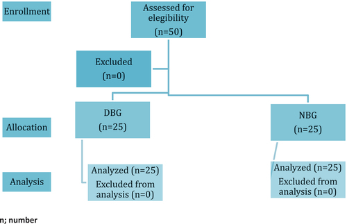 Figure 1. Flow diagram showing participants enrollment, allocation and analysis.