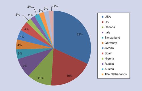 Figure 1. Author demographics for Neurodegenerative Disease Management in 2018.