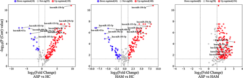 Figure 6. Volcano plots for expressed mature miRNA in peripheral blood mononuclear cells (PBMCs) in the three comparison groups. Red (upregulated) and blue (downregulated) circles indicate genes with significant differences, whereas grey circles represent genes without significant differences.