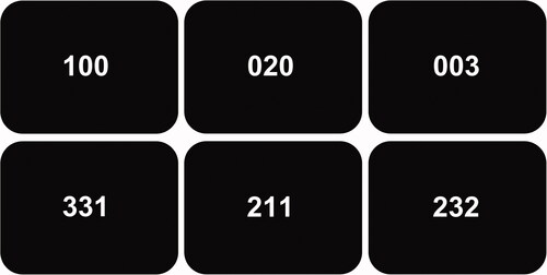 Figure 1. The objective during the multisource interference task was to report, via button-press, the identity of the displayed number that differed from the other two numbers. During the control tasks (upper row), the distractors were zeros, and the target numbers (either 1, 2, or 3) were always placed congruently with their position. During the interference tasks (lower row), the distractors were either 1, 2, or 3, and the target numbers were never placed congruently with their position. The correct answer for the first column is hence ‘1’, for the second ‘2’, and for the third ‘3’.