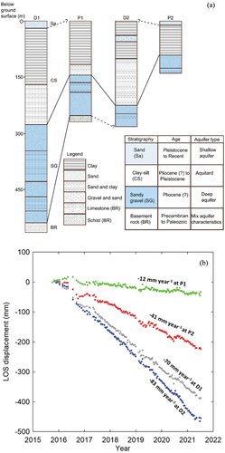 Figure 9. (a) Stratigraphy column from four deep water wells across the basin shows shallow and deep aquifers. This figure illustrates the representative stratigraphic columns of the Kathmandu basin, based on the lithological logs obtained from deep wells. The locations of these wells are indicated on the map (see Figure 7). The basin-fill sediments are categorized into three stratigraphic units. The ‘SG’ unit predominantly consists of sand and gravel layers, indicative of paleo-fluvial and early lacustrine deposits. These units, including the top weathering surface of the bedrock (‘BR’), exhibit favourable aquifer characteristics and serve as a significant water source for deep water tube wells in the basin. The ‘Cs’ unit is primarily comprised of clay and silt, interspersed with sandy lenses. It predominantly represents lacustrine sediments that deposited during periods where water ponded in the basin. The thickness of this unit varies from a few metres to approximately 300 metres. The sandy lenses and silt layers within this unit also serve as water sources for water wells in the basin. The top ‘Sa’ represents a mainly sandy sequence deposited after the basin drainage. It serves as a suitable aquifer for shallow wells, receiving recharge during the rainy season (data source: (DMG Citation1988; Pandey et al. Citation2023)). (b) Four deep water well locations have been analysed using InSAR time-series to show their LOS subsidence rates. In Figure 8a, locations of well P1, P2 and D1 show a clear linear correlation between vertical velocity and sediment thickness, while D2 deviates from this trend. Figure 9a illustrates how the ambiguous boundaries of D2’s shallow and deep aquifers in the stratigraphic column might account for this uncertainty.