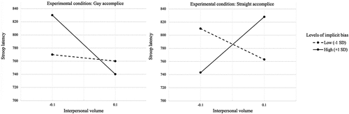 Figure 3. Interactive effects of implicit bias and interpersonal volume on Stroop latencies in milliseconds for the Gay condition (graph on the left) and the Straight condition (graph on the right). (Study 2).