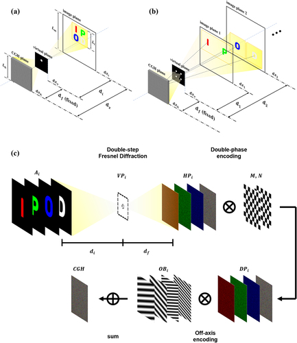 Figure 1 (a) Illustration of the conventional DSF method for image reconstruction, and (b) that of the proposed MDSF method, respectively. (c) Conceptual schematic of the overall CGH calculation process of the proposed method.