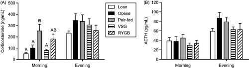 Figure 2. Unstressed plasma corticosterone and adrenocorticotropic hormone (ACTH) concentrations in Lean (chow-fed) and high-fat diet (HFD)-fed Obese, vertical sleeve gastrectomy (VSG), Roux-en-Y gastric bypass (RYGB) and Pair-fed (calorie-restricted) rats. (A) Plasma corticosterone at 2 h after lights-on (morning) and at 1 hour prior to lights-off (evening). Differing letters denote significant differences between treatment groups (p < 0.05); two-way ANOVA with repeated measures followed by a Bonferroni post-hoc test. (B) Plasma ACTH at corresponding times to those in (A). n = 8–13/group. Data are shown as mean ± SEM.