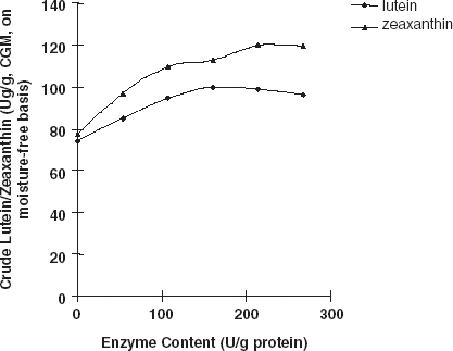 Figure 2 Effect of enzymatic treatment on lutein and zeaxanthin extraction.