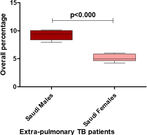 Figure 6. Box and whisker plot between the overall percentage of Saudi male and Saudi female extra-pulmonary TB cases (p < 0.000) during 2014–2020.