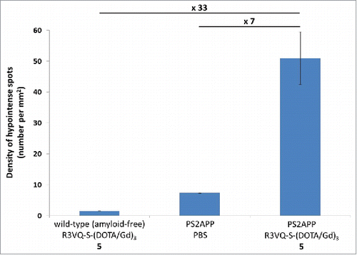 Figure 6. Quantification of hypointense spots detected on MR images. Measures from MR images obtained on post mortem brain tissues (Fig. 5A) confirmed the major increase in amyloid plaques detection in PS2APP brains incubated with the R3VQ-S-(DOTA/Gd)3 5 compared to the controls, i.e., PS2APP brains incubated with PBS or wild-type amyloid-free brains incubated with R3VQ-S-(DOTA/Gd)3 5.