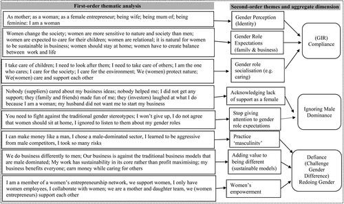 Figure 2. Data analytic structure for gender influences on sustainable business model.