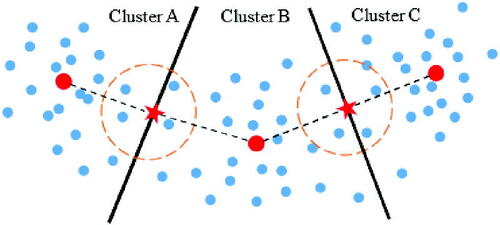 Figure 5. Similarity between clusters.