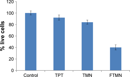 Figure S3 Live/dead assay of Y79 cells after treatment with respective formulations.