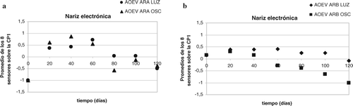 Figura 1. Promedio de los ocho sensores de SnO2 sobre la CP1 en aceites de oliva extra-virgen (AOEV) de: (a) varietales Arauco (ARA) y (b) varietales Arbequina (ARB) expuestos a la luz (LUZ) y a la oscuridad (OSC) en función del tiempo (días) (AOEV ARA LUZ (•), AOEV ARB LUZ (♦), AOEV ARA OSC (▴) y AOEV ARB OSC (▪)). Figure 1. Average of eight sensor SnO2 among principal component (PC1) in extra-virgin olive oil (AOEV) of: varieties (a) Arauco (ARA) and (b) Arbequina (ARB) exposed to light (LUZ) and darkness (OSC) as a function of time (days) (AOEV ARA LUZ (•), AOEV ARB LUZ (♦), AOEV ARA OSC (▴) y AOEV ARB OSC (▪)).