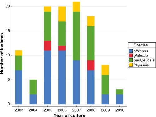Figure 1 Change in distribution of Candida species over time.Note: Data for 2010 does not represent the entire year.