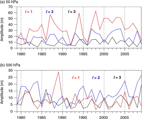 Fig. 3 (a) Time series of the amplitudes for 50 hPa wave patterns with zonal wavenumber 1 (k=1) and different meridional wavenumbers (l=1–3 denoted by red, blue and black lines, respectively) during the winters from 1979 to 2009. (b) As in (a), but for the 500 hPa wave patterns.