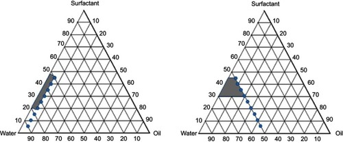 Figure 2 Ternary phase diagram constructed using clove bud oil, Tween 20, and 80, respectively, and water showing oil/water microemulsion region varying oil:surfactant ratio from 1:1 to 1:9 (left), and from 1:9 to 9:1 (right) for both Tween 20 and Tween 80.