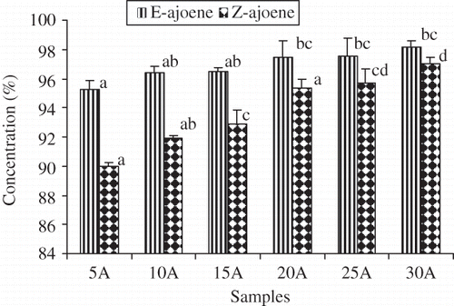 Figure 4 Stability of E- and Z-ajoene in mayonnaise toward light. Mayonnaise samples were shaken under light at room temperature for 3 days. The results represent the mean values ± SD from three independent experiments. Error bars indicate standard deviations. The same letters on the same parameter are not significantly different (P < 0.05) according to Duncan's multiple range test.