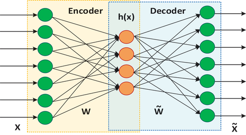 Figure 8. Architecture of a typical autoencoder model.