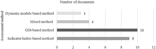 Figure 2. Number of documents using each coastal vulnerability assessment method.