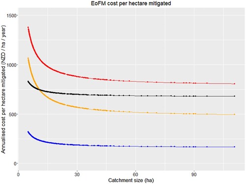 Figure 4. Price per hectare mitigated per EoFM for on-farm-catchments (selected for >5 ha). 3% wetland (orange), 5% wetland (red), woodchip filter (blue) and zeolite filter (black). The dots on the lines are on-farm-catchment sizes where potential EoFM can be applied based on location suitability in the Waituna Lagoon Catchment.