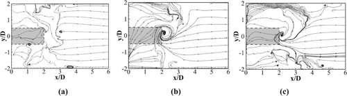 Figure 9. Streamlines on the plane z = 2.38D: (a) vortex inception stage, tvD/D = 134.7; (b) vortex instability stage, tvD/D = 307.8; (c) vortex stability stage, tvD/D = 1092.7. The intake pipe is illustrated with the gray shadow.
