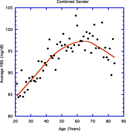 Figure 6. Year of age vs. average FBG. A weighted line is shown.