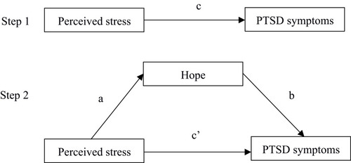 Figure 1 Theoretical model of the mediation of hope on the association between perceived stress and PTSD symptoms. c: total effect of perceived stress on PTSD symptoms; a: association of perceived stress with hope; b: association between hope and PTSD symptoms after controlling for the covariate; c’: direct effect of perceived stress on PTSD symptoms after adding hope ad mediator.