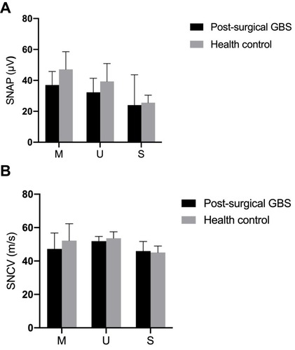 Figure 2 Sensory nerve conduction study results in health control and post-surgical GBS. (A) The sensory nerve action potential amplitude and (B) sensory conduction velocity of each sensory nerve for the health control (gray bar) and post-surgical GBS (black bar) groups. Data are presented as mean ± standard error of the mean.