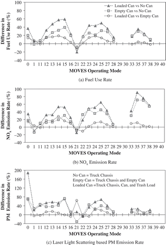 Figure 3. Percent difference in weight-state-based operating mode modal average (a) fuel use rate, (b) NOx emission rate, and (c) PM emission rate for the weight comparison cases Loaded Can versus No Can, Empty Can versus No Can, and Loaded Can versus Empty Can averaged over six roll-off refuse trucks.