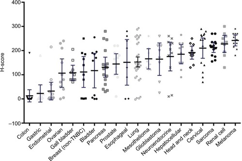 Figure 2 Glucocorticoid receptor positivity by mean H-score.