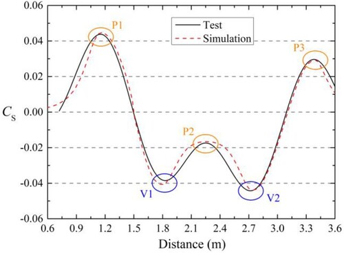 Figure 15. Comparison of the variation curve of CS.